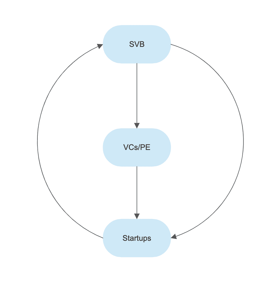 SVB Operating Model